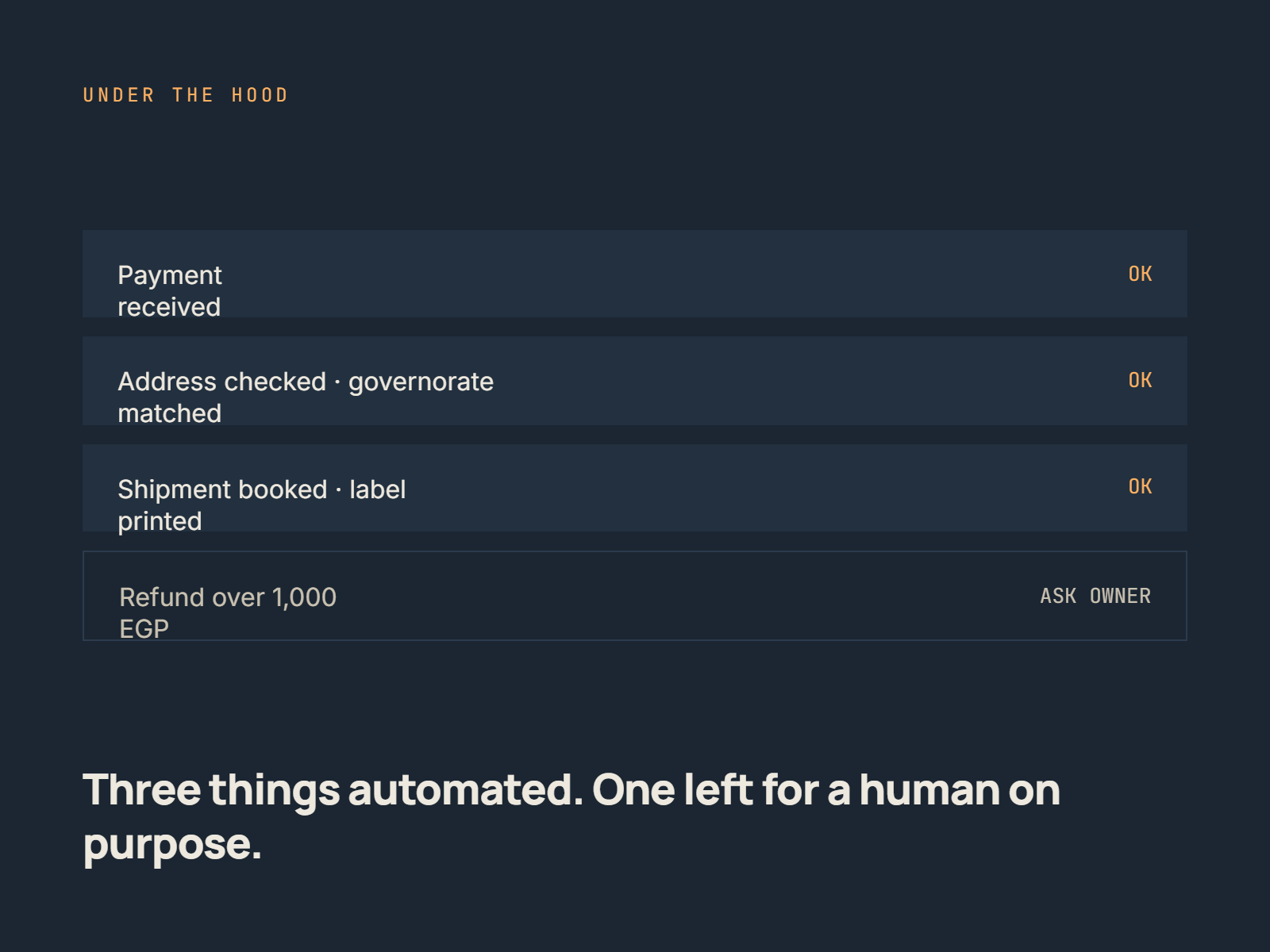 Three steps of an order automated, one refund left for a human.